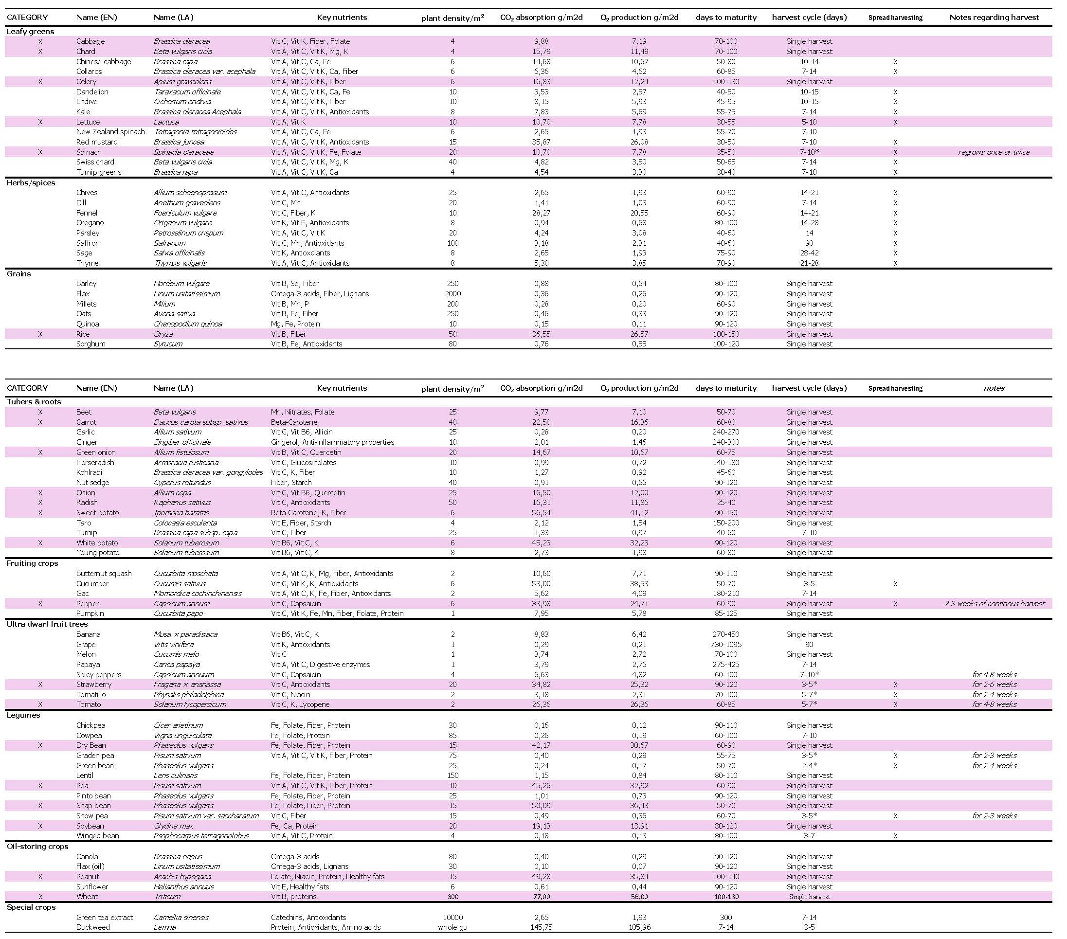 Crop yield and production data table