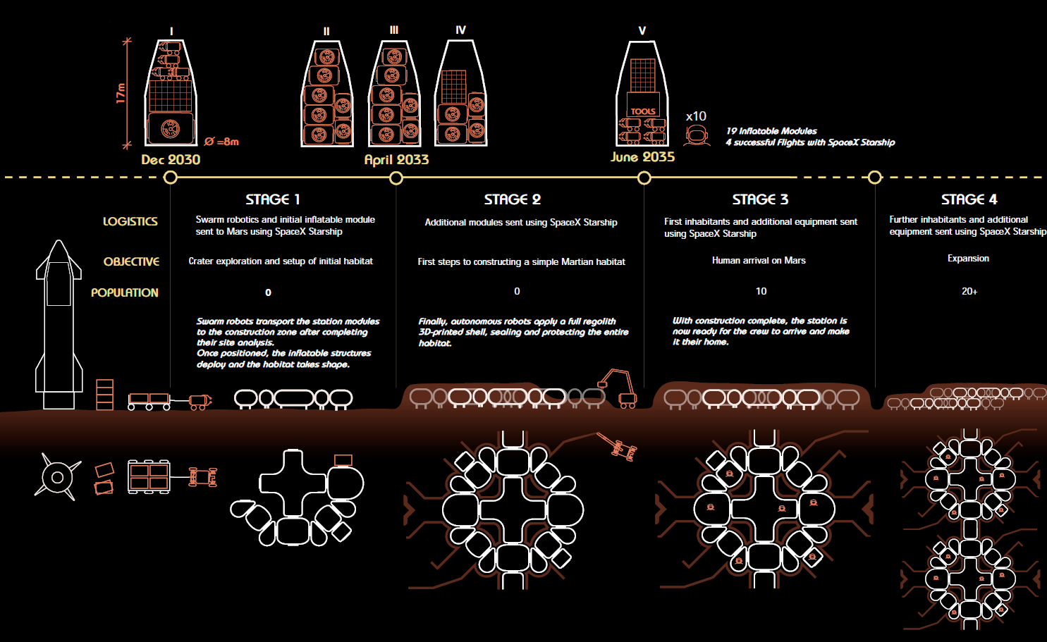 Launch sequence and arrival architecture