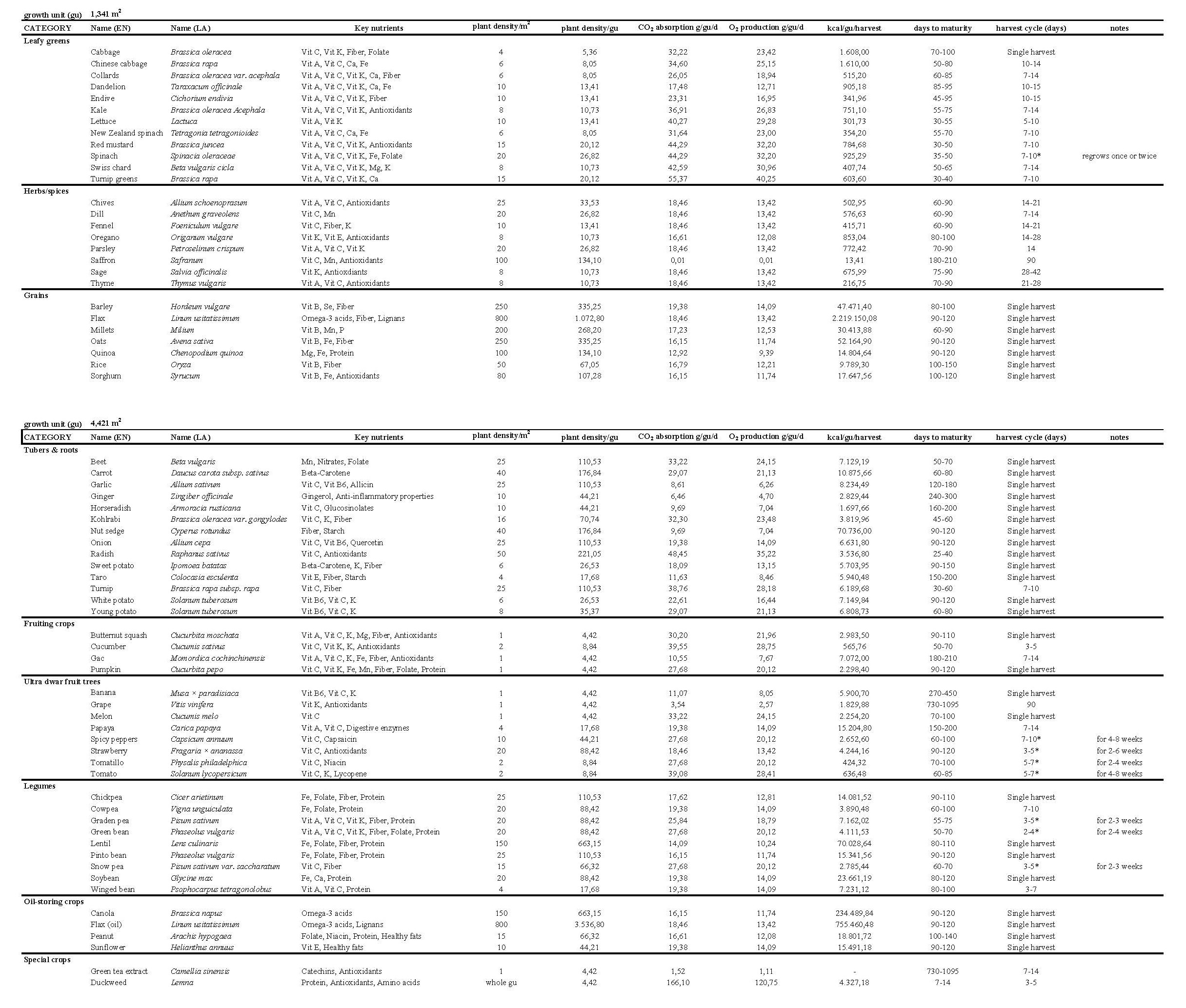 Greenhouse crop selection table — species, yield, growth rate