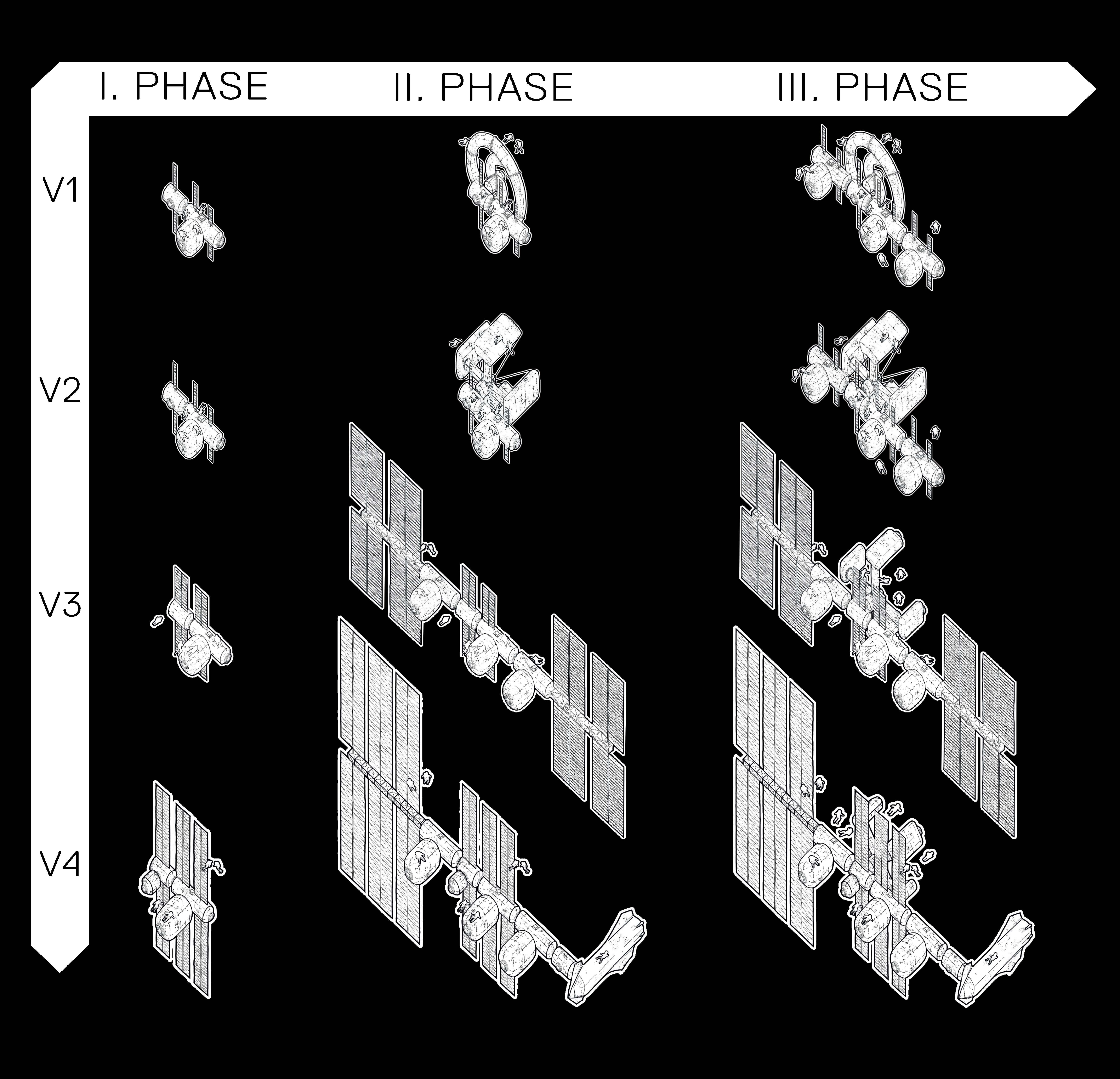 Launch & Assembly Matrix — Phase I/II/III × V1–V4
