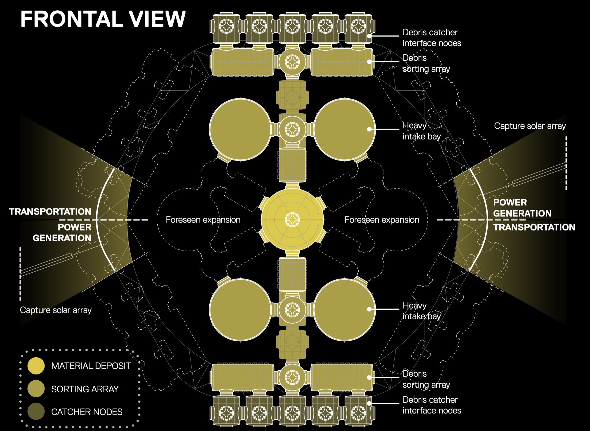 Frontal view of the capture facility: material deposit at the centre, heavy intake bays and debris sorting arrays around it, catcher interface nodes at top and bottom