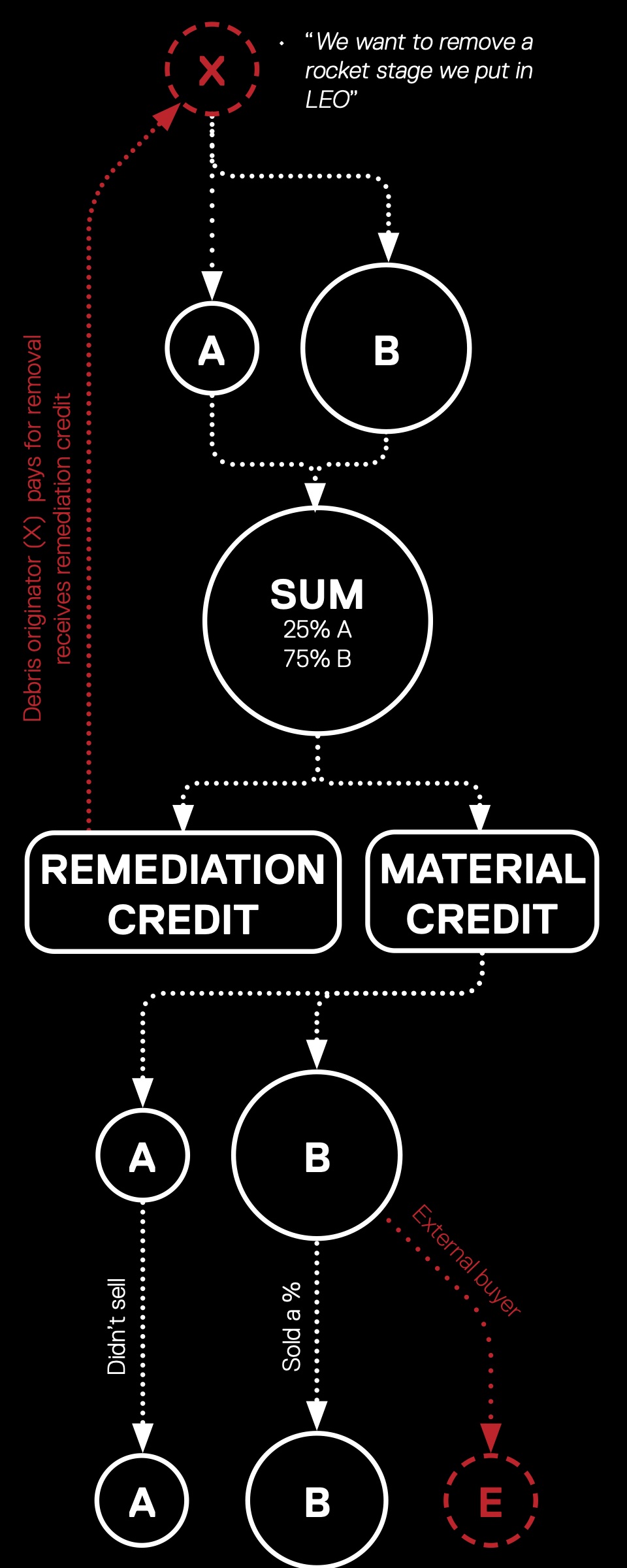 Flow chart: operators A and B pool material into a sum split 25 and 75 per cent, which yields remediation credits paid for by the debris originator and material credits kept or sold to an external buyer