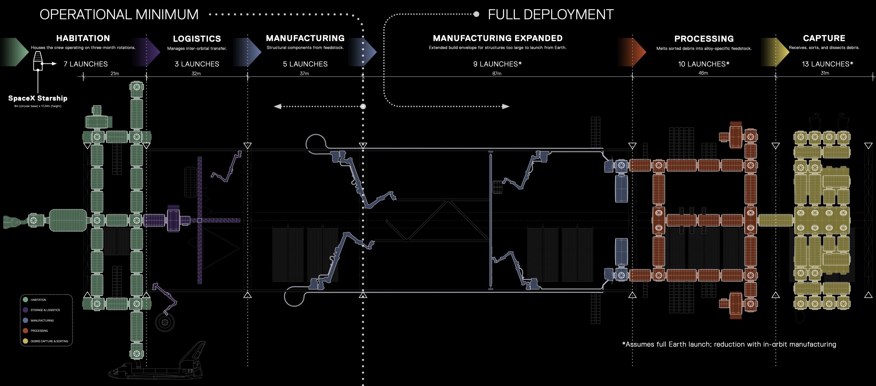 Full side view of ARACHNEA, colour-coded by facility from habitation through logistics, manufacturing and expanded manufacturing to processing and capture, with launch counts and lengths above each segment
