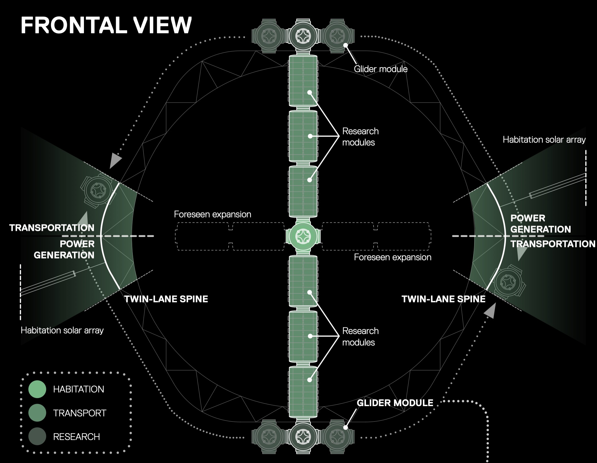 Frontal view of the habitation facility: research modules stacked on a vertical spine inside the hexagonal truss, with transport and power generation to either side