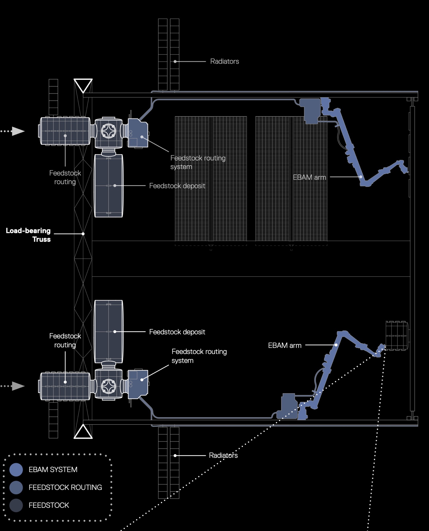 Side view of the manufacturing facility: feedstock deposits and routing systems feeding two EBAM arms inside the truss, with radiators above and below