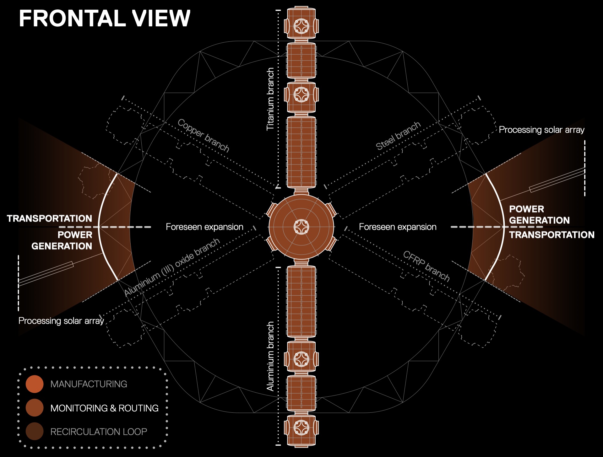 Frontal view of the processing facility: six material branches radiating from a central hub for aluminium, titanium, steel, copper, CFRP and aluminium oxide