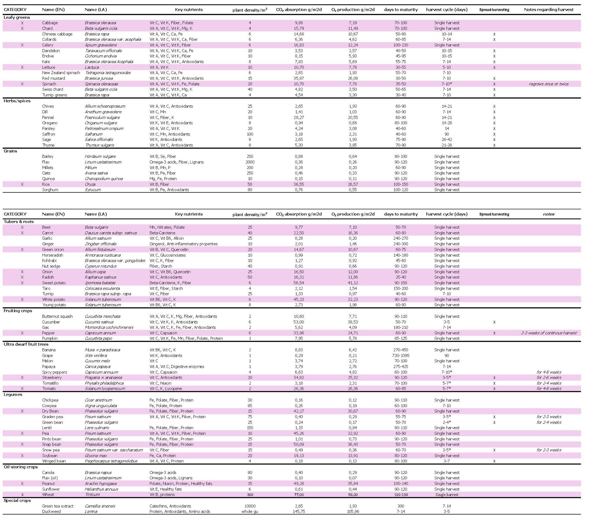 Crop yield and production data table