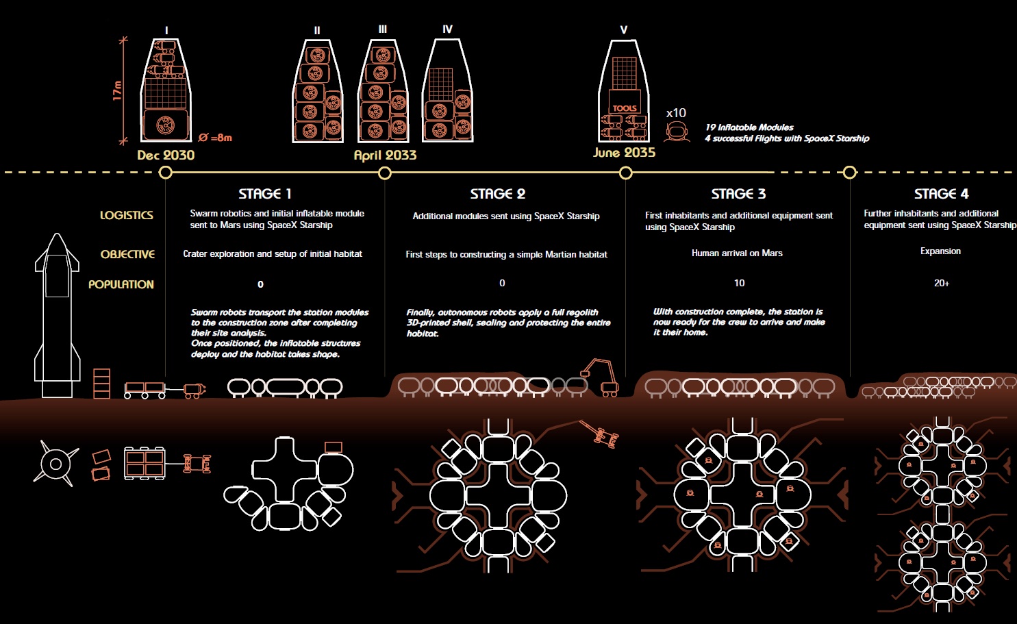 Launch sequence and arrival architecture